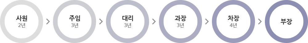 »ç¿ø 2³â, ÁÖÀÓ 3³â, ´ë¸® 3³â, °úÀå 3³â, Â÷Àå 4³â, ºÎÀå